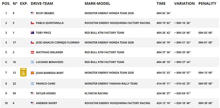 Dakar Stage 12 Results