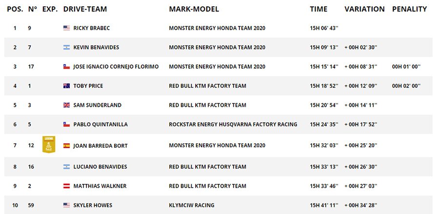 Dakar Stage 4 Results